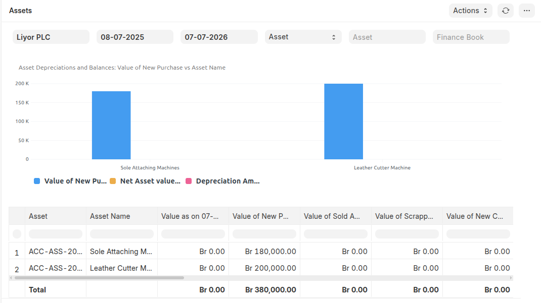 Asset Depreciation and Balance